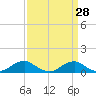 Clifton Beach tide chart for Friday, March 28, 2025