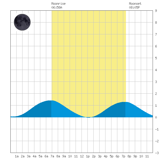 Clifton Beach tide chart for Saturday, March 29, 2025