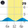 Clifton Beach tide chart for Saturday, March 29, 2025
