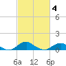 Clifton Beach tide chart for Tuesday, March 4, 2025