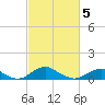 Clifton Beach tide chart for Wednesday, March 5, 2025