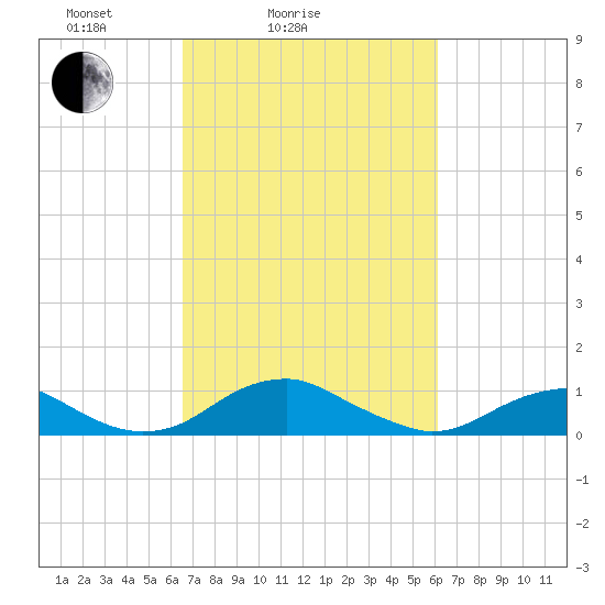 Clifton Beach tide chart for Thursday, March 6, 2025