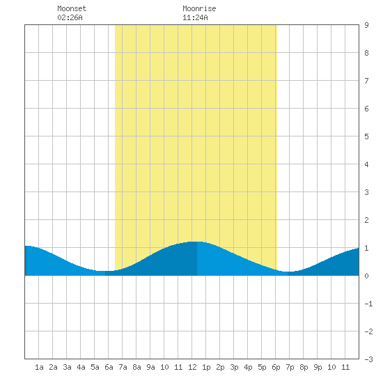 Clifton Beach tide chart for Friday, March 7, 2025