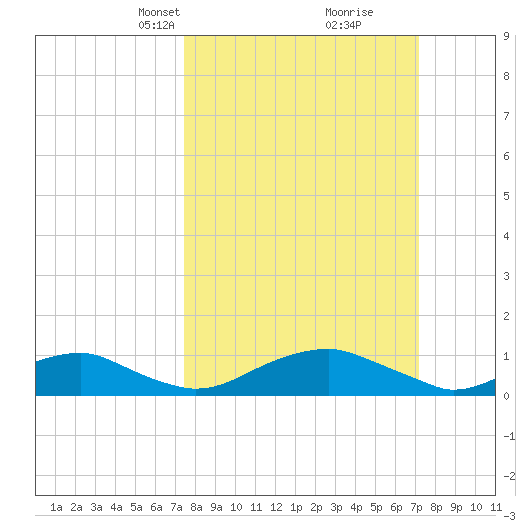 Clifton Beach tide chart for Sunday, March 9, 2025