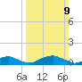 Clifton Beach tide chart for Sunday, March 9, 2025