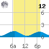 Clifton Beach tide chart for Saturday, April 12, 2025