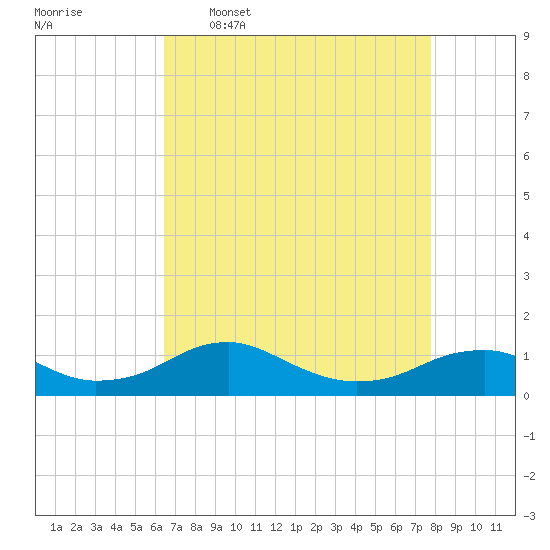 Clifton Beach tide chart for Thursday, April 17, 2025