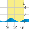 Clifton Beach tide chart for Tuesday, April 1, 2025