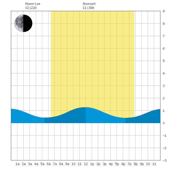 Clifton Beach tide chart for Sunday, April 20, 2025