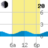 Clifton Beach tide chart for Sunday, April 20, 2025