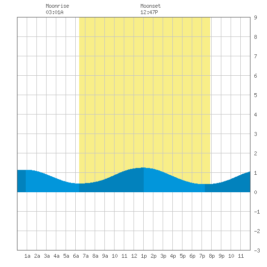 Clifton Beach tide chart for Monday, April 21, 2025