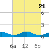 Clifton Beach tide chart for Monday, April 21, 2025