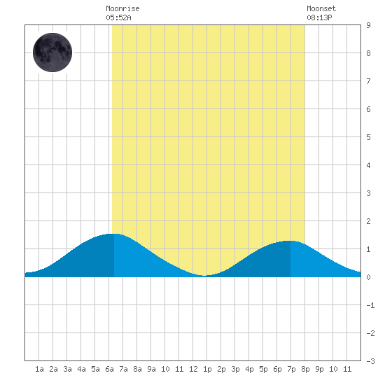 Clifton Beach tide chart for Sunday, April 27, 2025