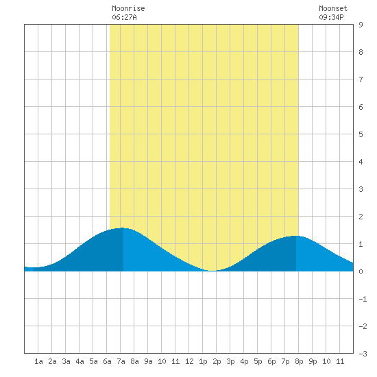 Clifton Beach tide chart for Monday, April 28, 2025