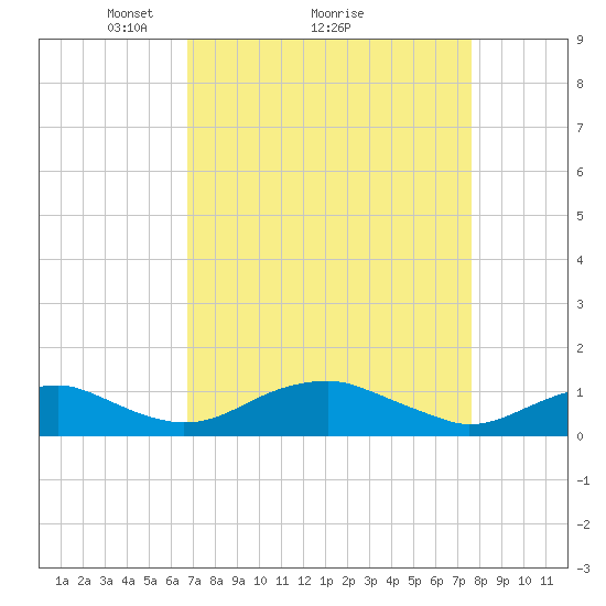 Clifton Beach tide chart for Saturday, April 5, 2025