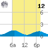 Clifton Beach tide chart for Monday, May 12, 2025