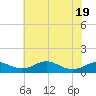 Clifton Beach tide chart for Monday, May 19, 2025