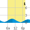 Clifton Beach tide chart for Thursday, May 1, 2025