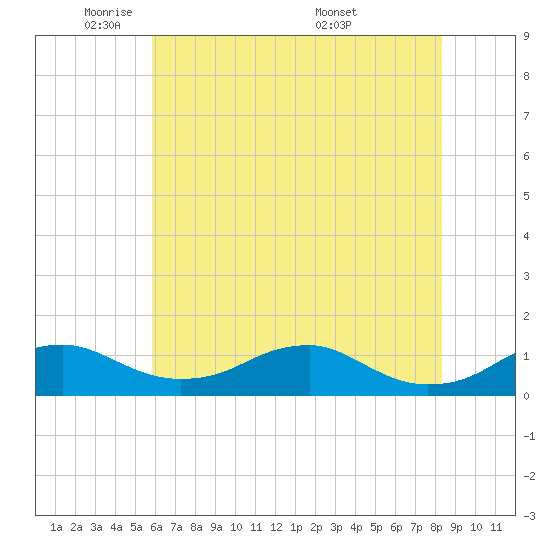 Clifton Beach tide chart for Wednesday, May 21, 2025