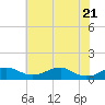 Clifton Beach tide chart for Wednesday, May 21, 2025