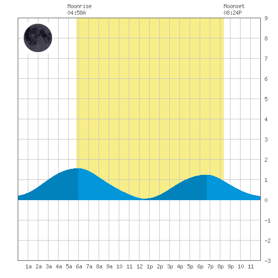 Clifton Beach tide chart for Monday, May 26, 2025
