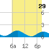 Clifton Beach tide chart for Thursday, May 29, 2025