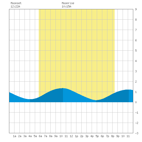 Clifton Beach tide chart for Saturday, May 31, 2025