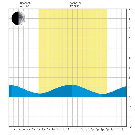 Clifton Beach tide chart for Sunday, May 4, 2025