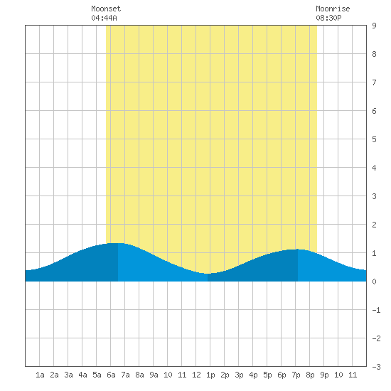 Clifton Beach tide chart for Tuesday, June 10, 2025