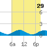 Clifton Beach tide chart for Sunday, June 29, 2025