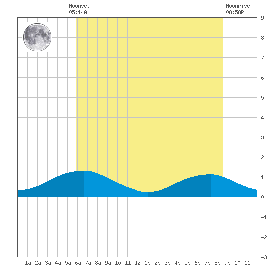 Clifton Beach tide chart for Thursday, July 10, 2025