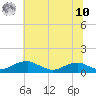 Clifton Beach tide chart for Thursday, July 10, 2025