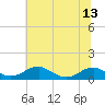 Clifton Beach tide chart for Sunday, July 13, 2025