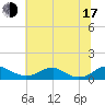 Clifton Beach tide chart for Thursday, July 17, 2025