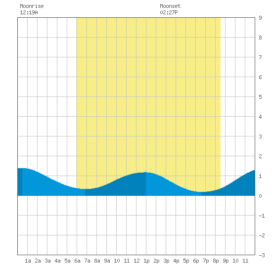 Clifton Beach tide chart for Friday, July 18, 2025