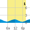 Clifton Beach tide chart for Tuesday, July 1, 2025