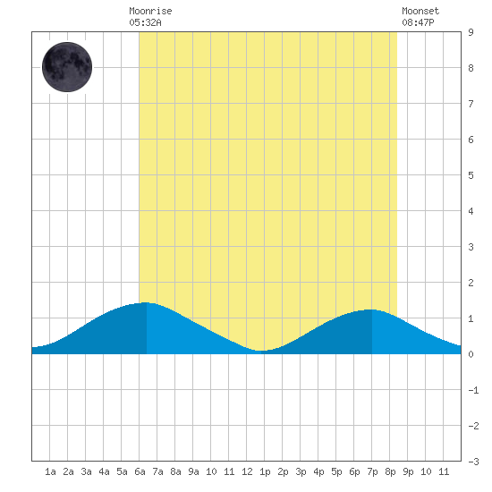 Clifton Beach tide chart for Thursday, July 24, 2025