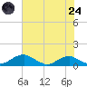 Clifton Beach tide chart for Thursday, July 24, 2025