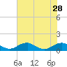 Clifton Beach tide chart for Monday, July 28, 2025