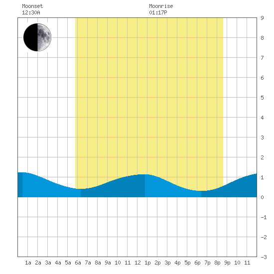 Clifton Beach tide chart for Wednesday, July 2, 2025