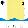 Clifton Beach tide chart for Wednesday, July 2, 2025