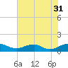 Clifton Beach tide chart for Thursday, July 31, 2025