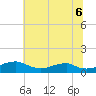 Clifton Beach tide chart for Sunday, July 6, 2025