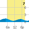 Clifton Beach tide chart for Monday, July 7, 2025