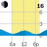 Clifton Beach tide chart for Saturday, August 16, 2025