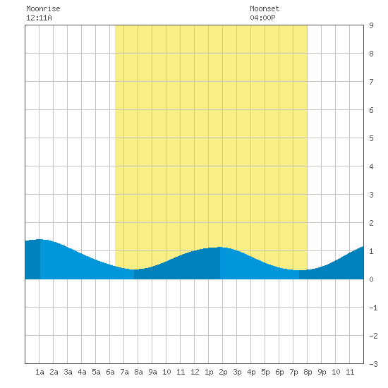 Clifton Beach tide chart for Sunday, August 17, 2025
