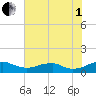 Clifton Beach tide chart for Friday, August 1, 2025