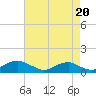 Clifton Beach tide chart for Wednesday, August 20, 2025