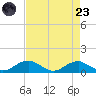 Clifton Beach tide chart for Saturday, August 23, 2025