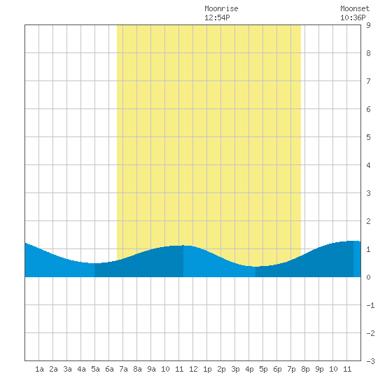 Clifton Beach tide chart for Friday, August 29, 2025